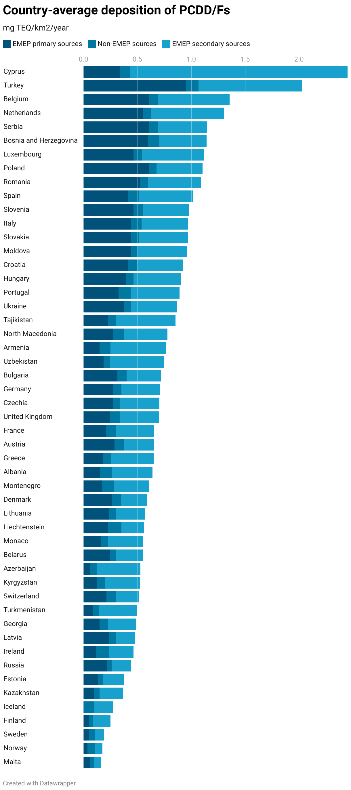 Country-average deposition of PCDD/Fs (Stacked Bars)