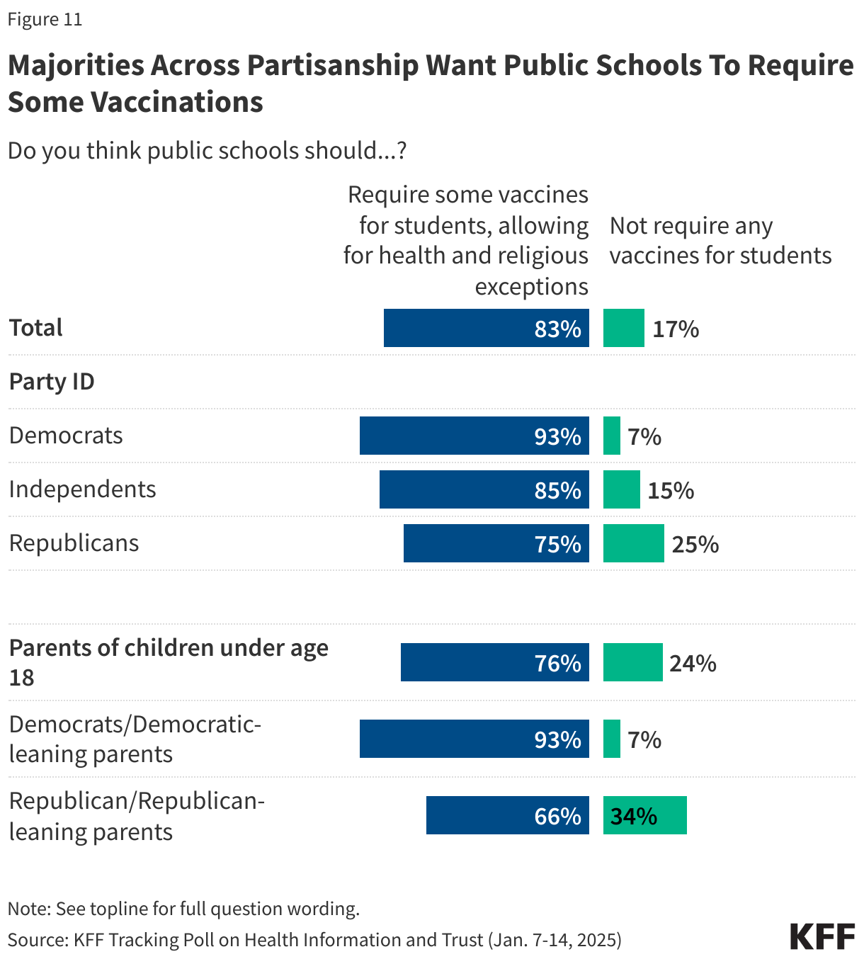 Majorities Across Partisanship Want Public Schools To Require Some Vaccinations data chart