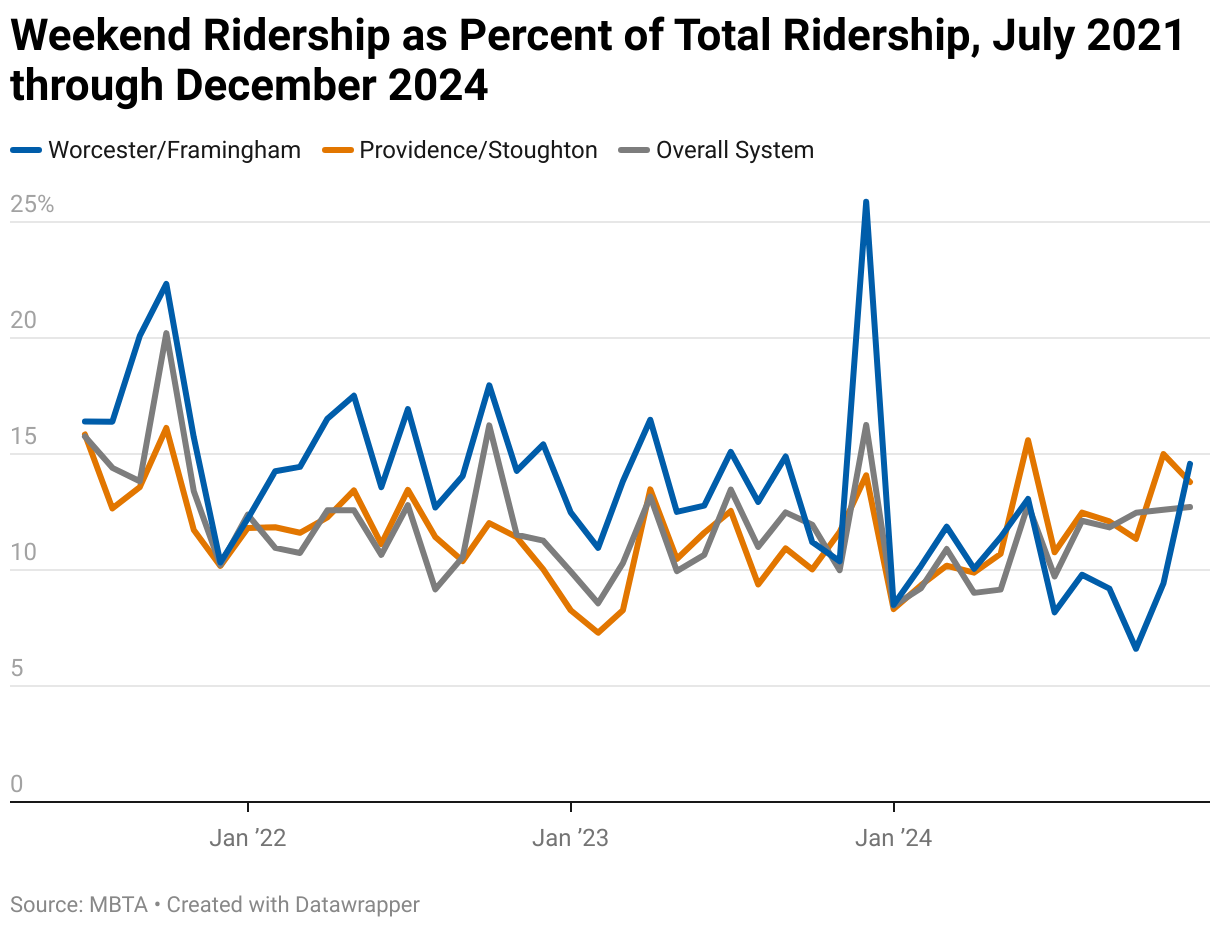 This chart shows the percentage that weekend ridership makes up of total ridership on the Worcester/Framingham and Providence/Stoughton MBTA regional rail lines, and the system overall, between July 2021 and December 2024.