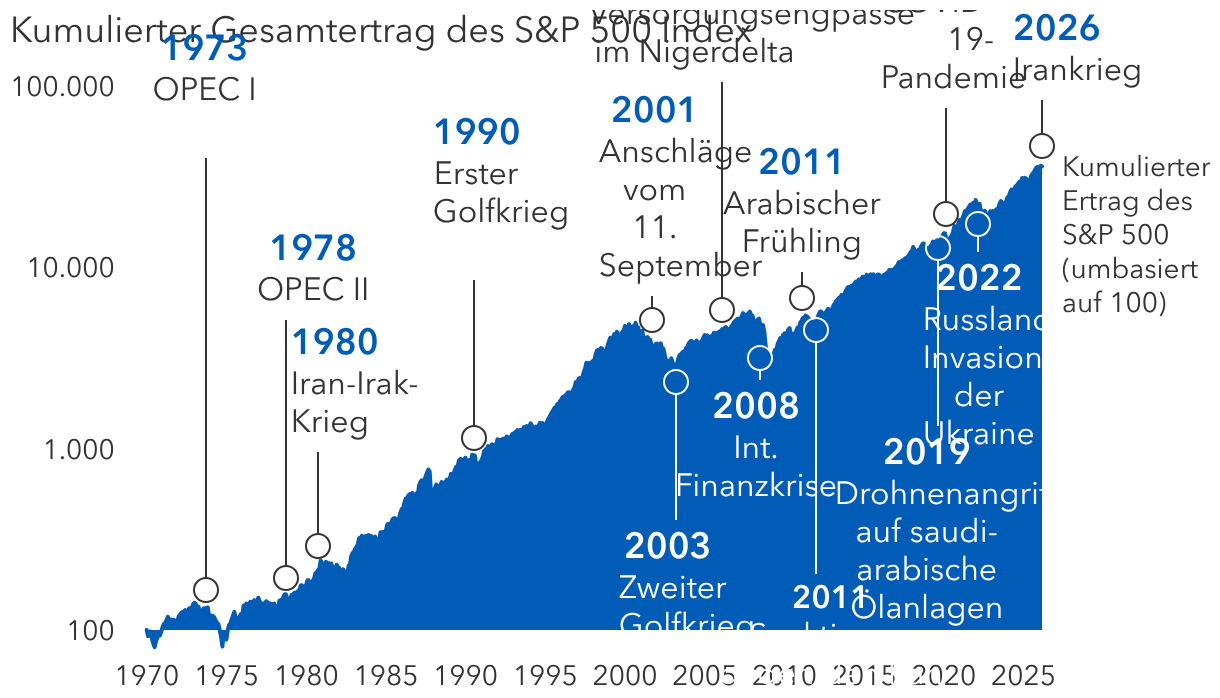 Die Märkte haben bislang noch jede Ölkrise überstanden