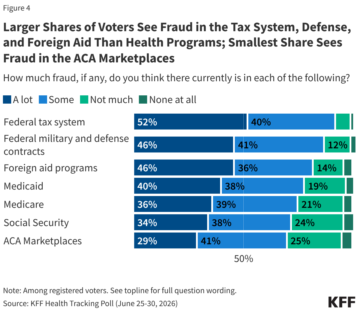 Stacked bar chart showing government areas the public thinks there is fraud. Shown among registered voters. The federal tax system tops the list.