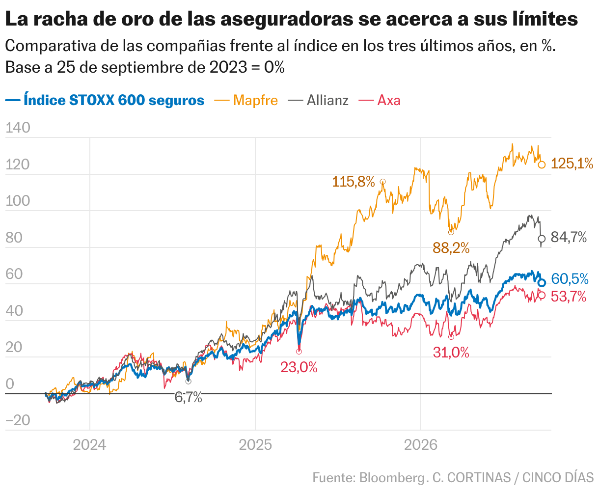 La racha de oro de las aseguradoras se acerca a sus límites (Líneas)