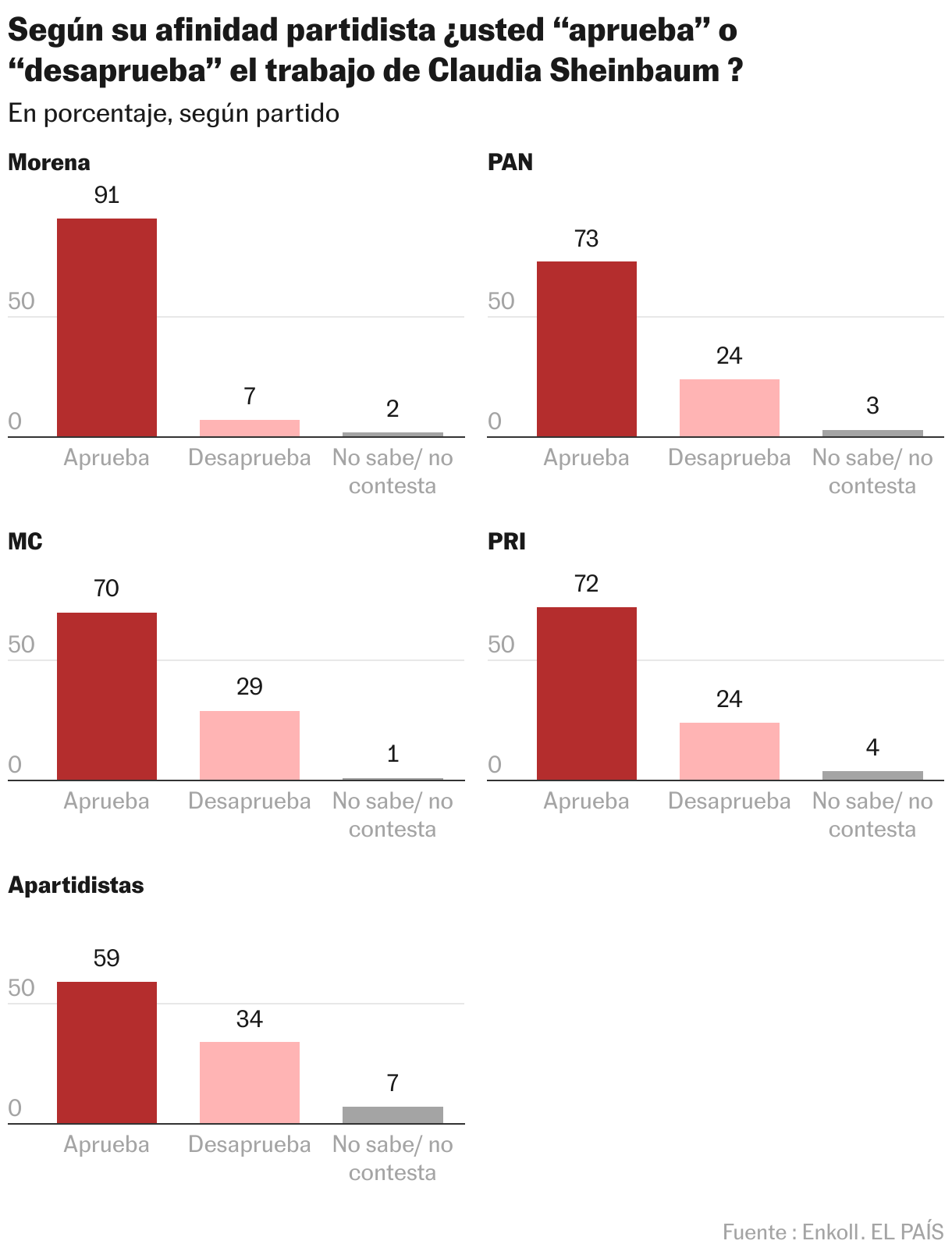 Según su afinidad partidista ¿usted “aprueba” o “desaprueba” el trabajo de Claudia Sheinbaum ? (Columnas múltiples)