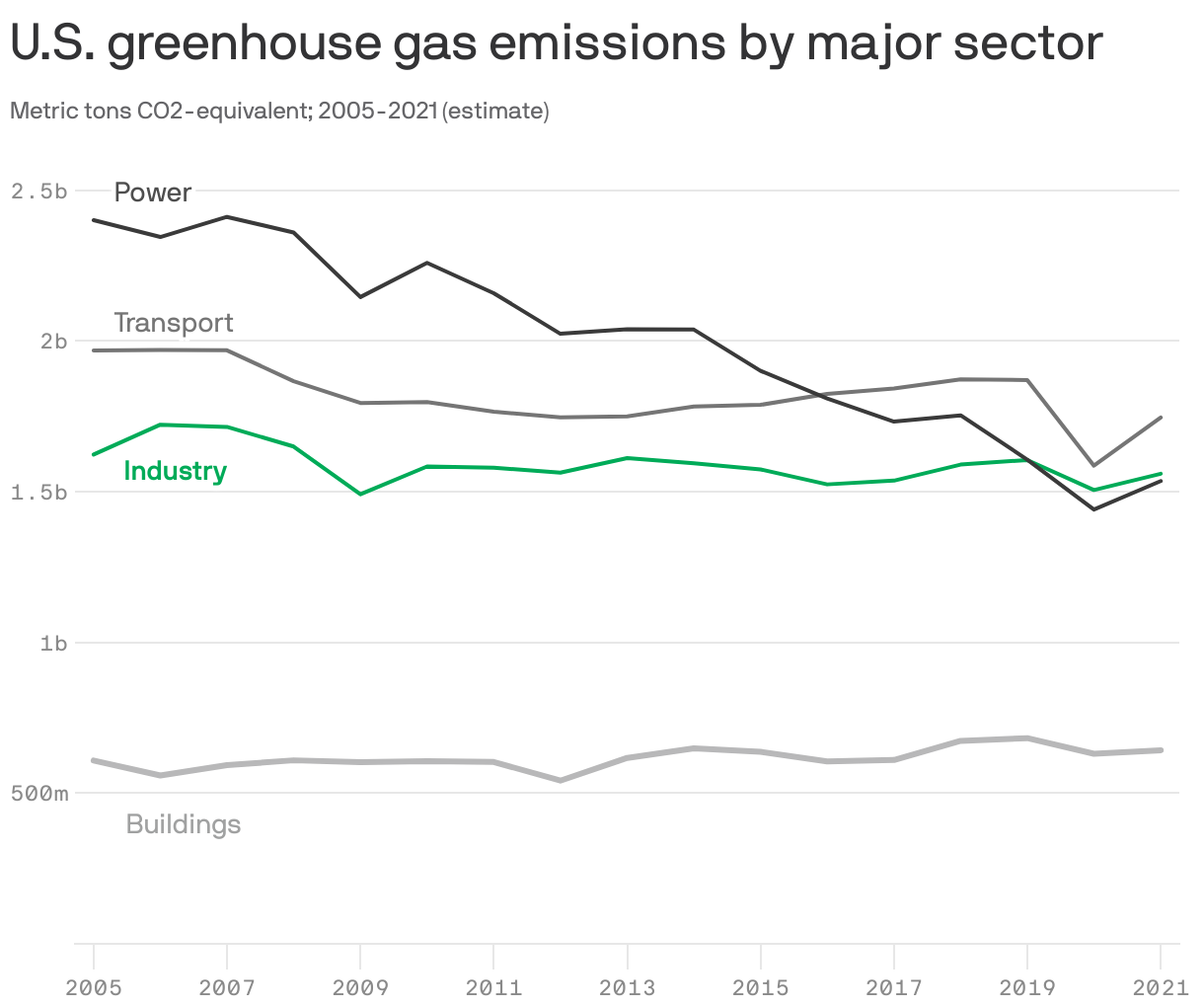 U.S. greenhouse gas emissions by major sector