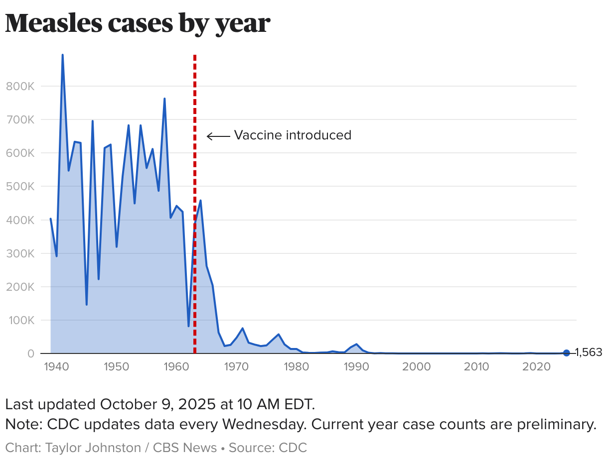 Line chart showing the number of measles cases in the U.S. from 1939 to present.