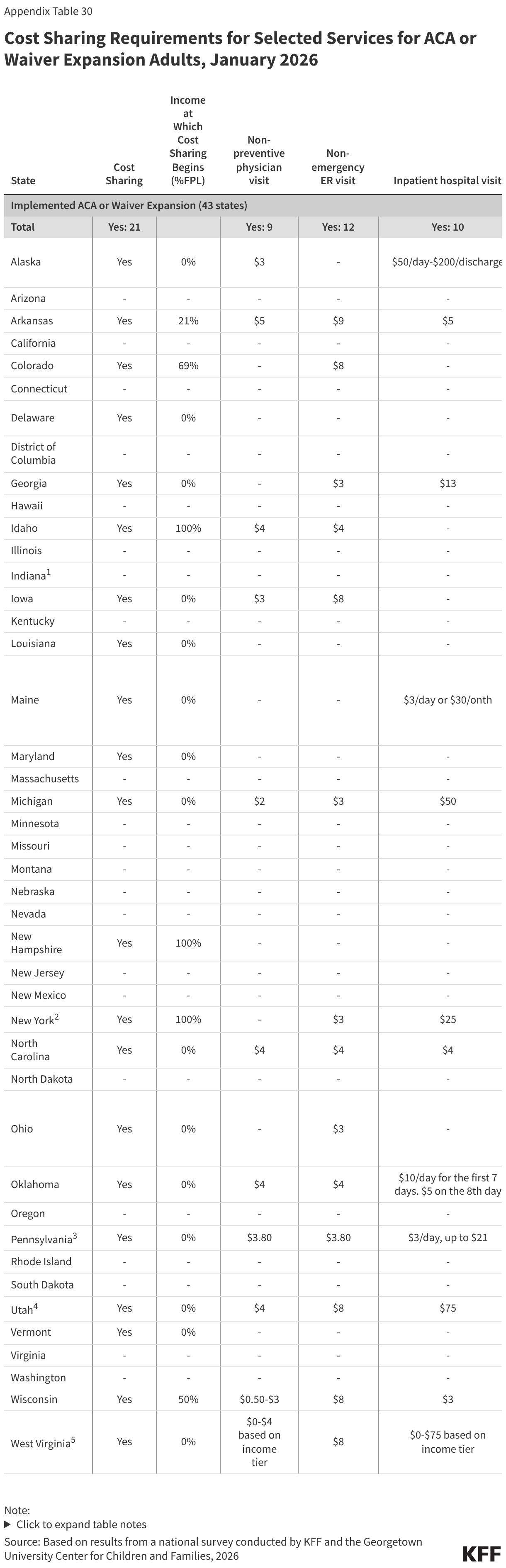 Cost Sharing Requirements for Selected Services for ACA or Waiver Expansion Adults, January 2026 (Table)