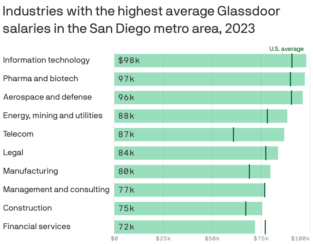 San Diego's highestpaying industries Axios San Diego