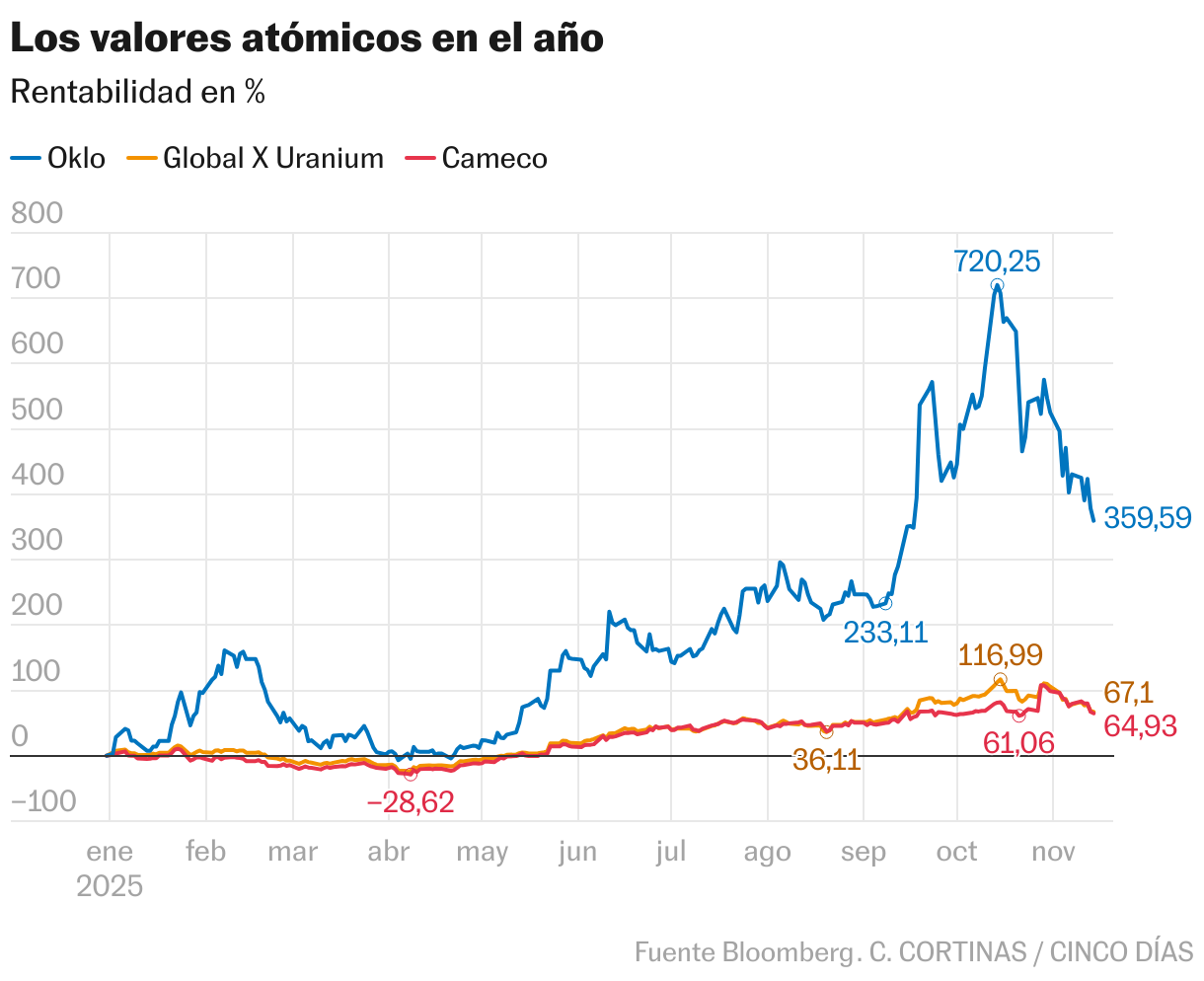 Atomic values in the year (Lines)