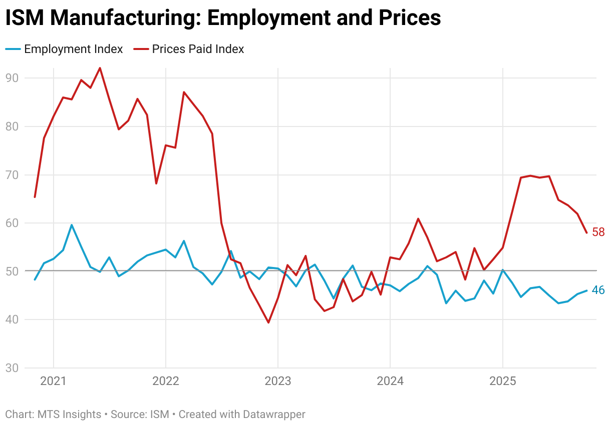 ISM Manufacturing: Employment and Prices (Line chart)