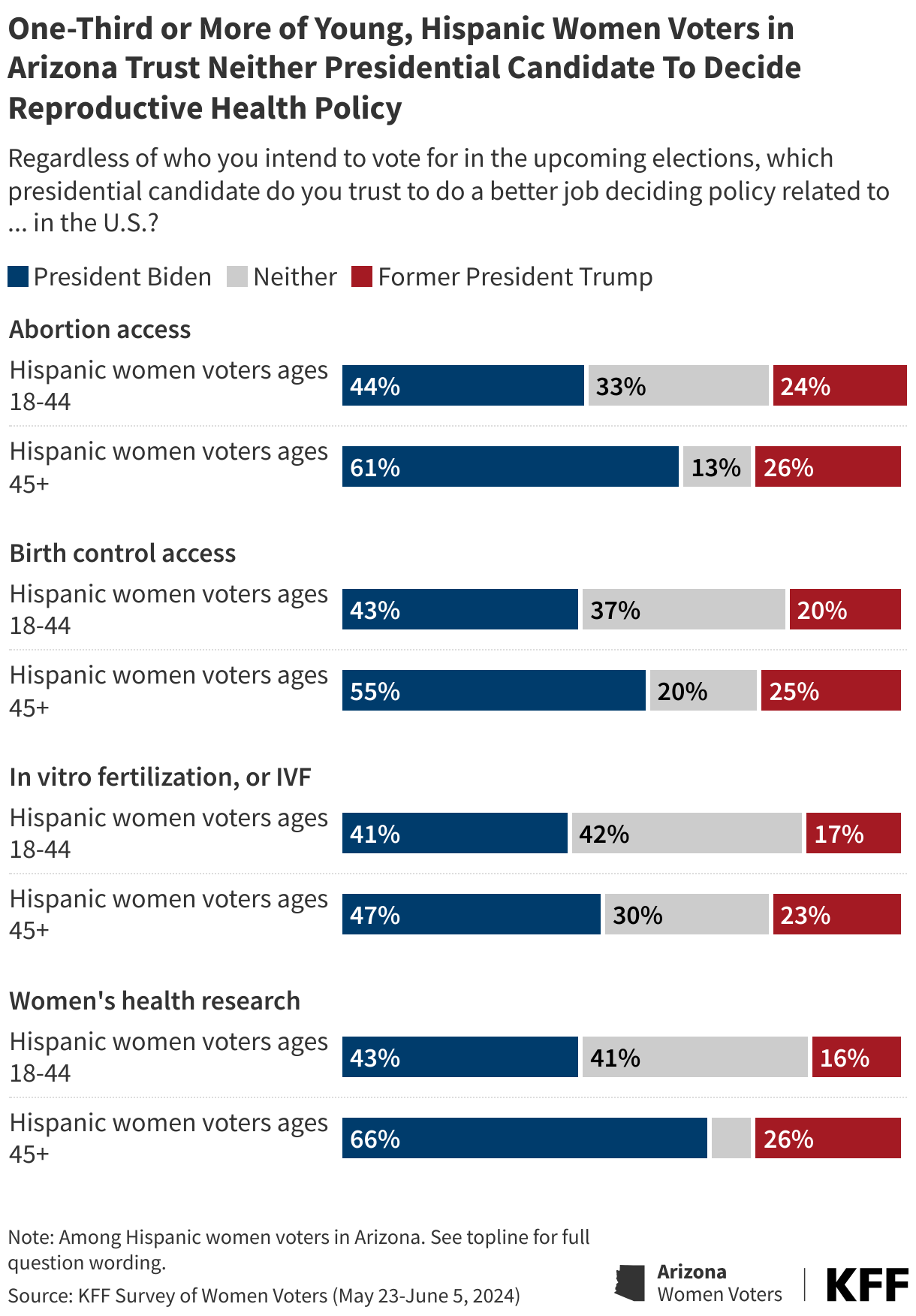 One-Third or More of Young, Hispanic Women Voters in Arizona Trust Neither Presidential Candidate to Decide Reproductive Health Policy data chart