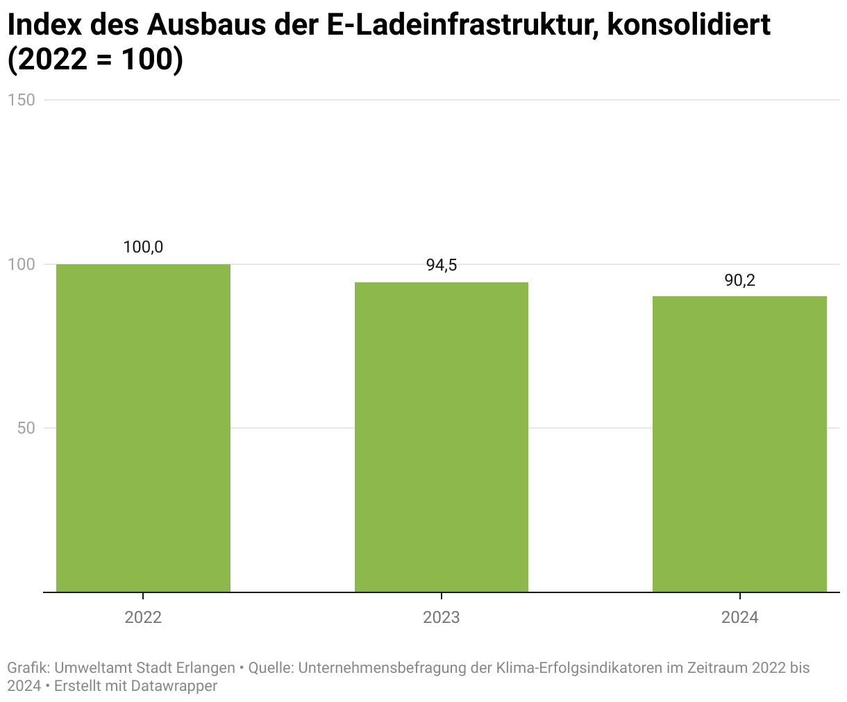 Der Ausbau der Ladeinfrastruktur hat sich in den Jahren 2022 bis 2024 deutlich verbessert: Diese Grafik zeigt die durchschnittliche, normierte Veränderung des Ausbaus der E-Ladeinfrastruktur in Form eines Index. Dadurch lassen sich die Trends der gesamten Gruppe erkennen, ohne dass die bloße Zunahme der Teilnehmerzahl die Ergebnisse verzerrt. Der Verlauf des Index bestätigt die oben beschriebene positive Entwicklung.