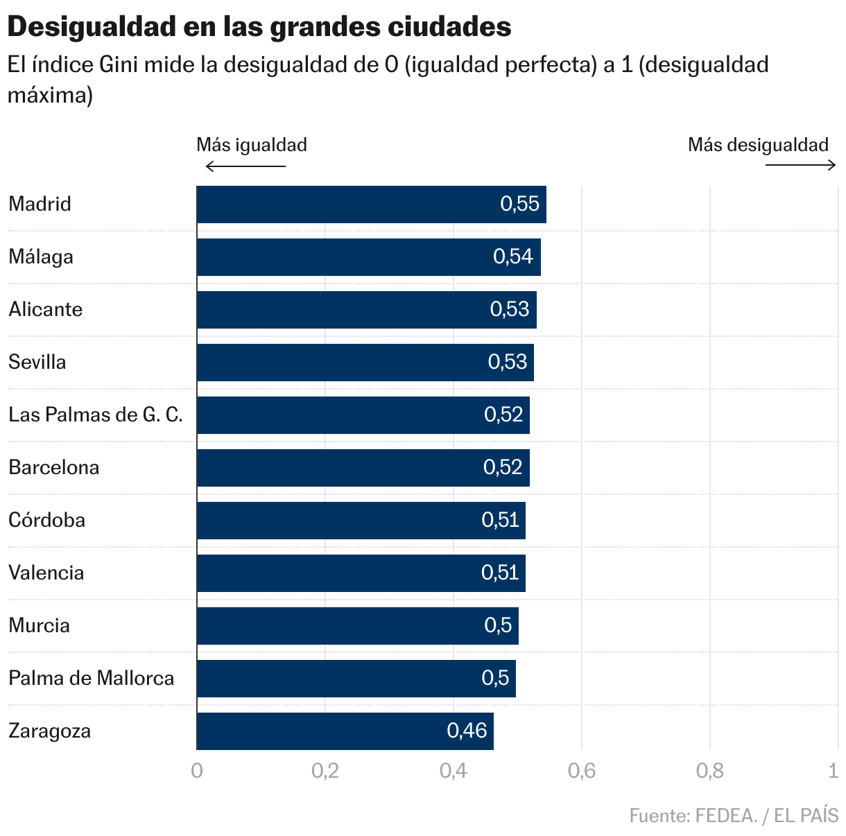 Inequalities in big cities (bar graph)