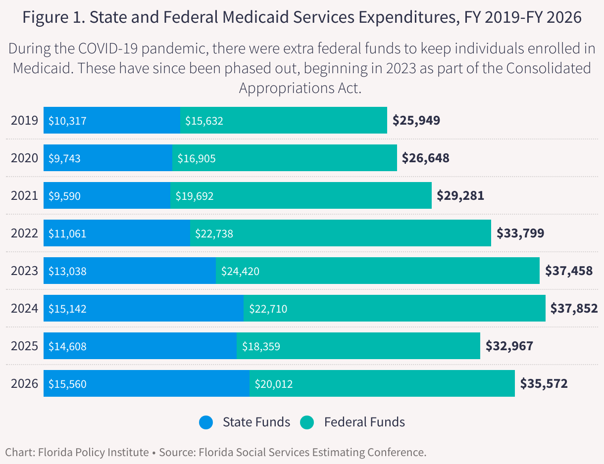 This figure displays three bar graphs showing total, state, and federal Medicaid services expenditures from fiscal year 2019 to fiscal year 2025.