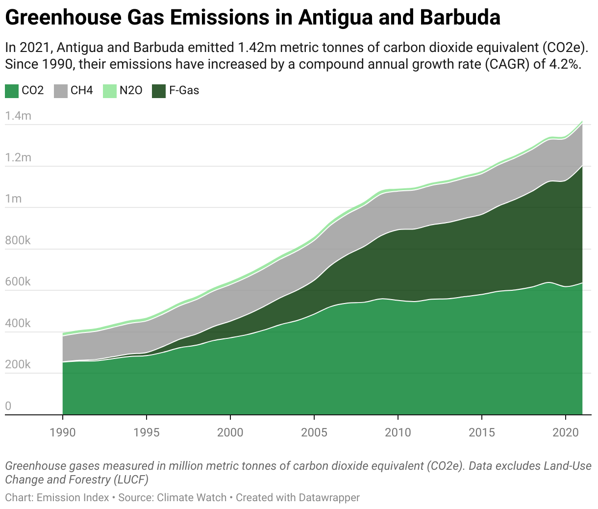 Greenhouse Gas Emissions In Antigua And Barbuda