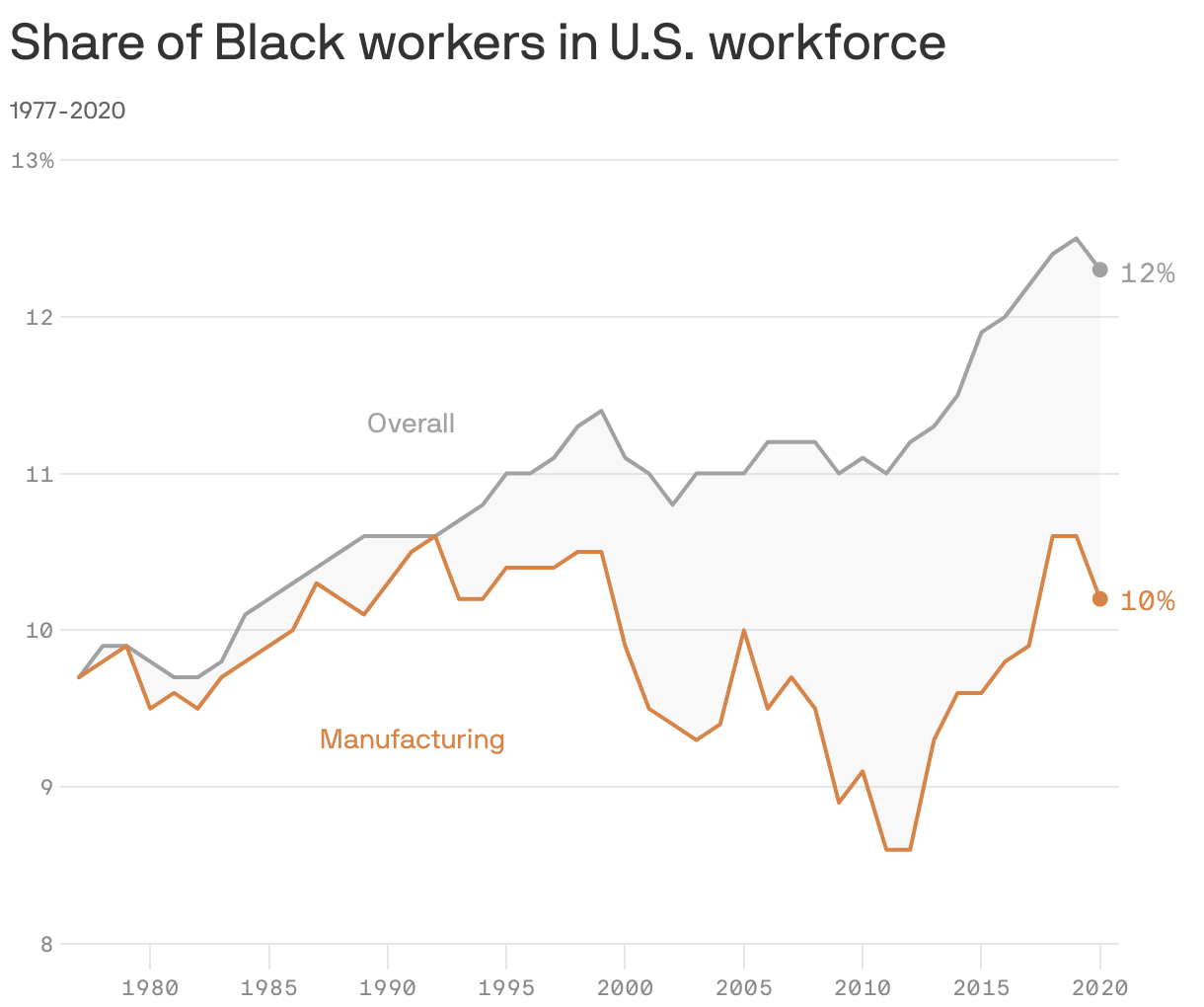 Share of Black workers in U.S. workforce