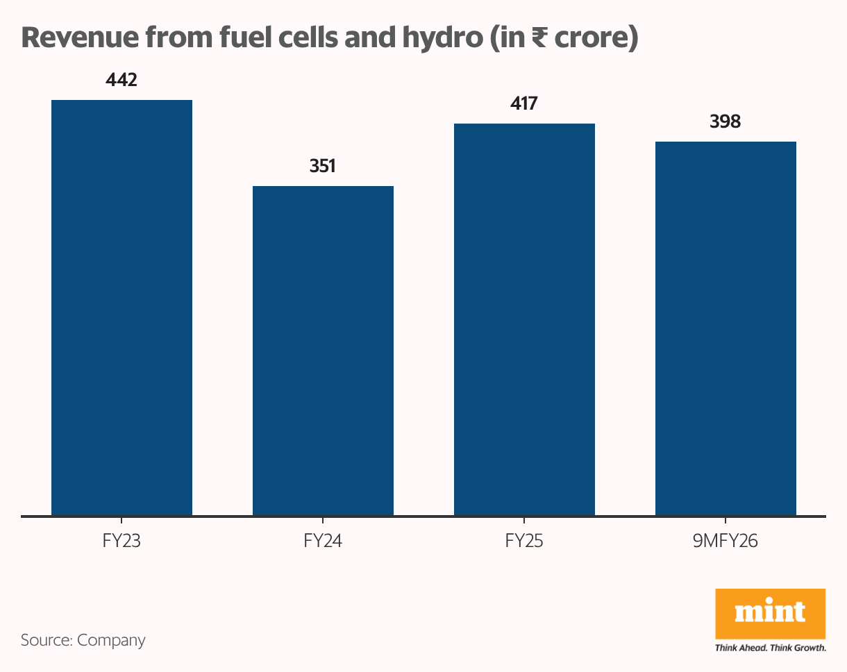 Revenue from fuel cells and hydro (in <span class=