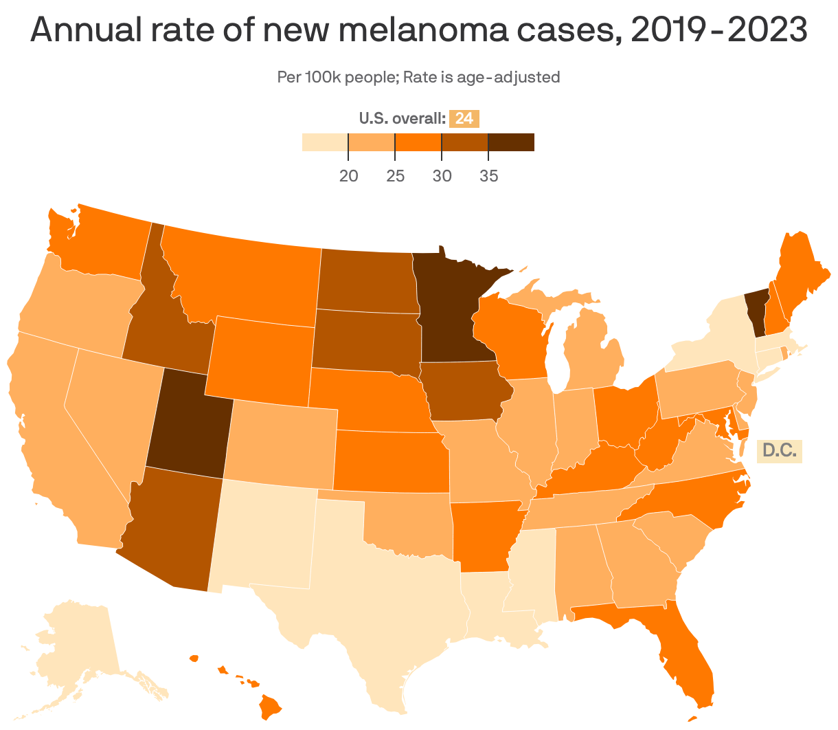 A choropleth map shows the age-adjusted rate of new melanoma cases in the U.S. for 2023, presented as cases per 100,000 people. The national rate is 24. Utah has the highest rate at 44, while D.C. has the lowest at 11.