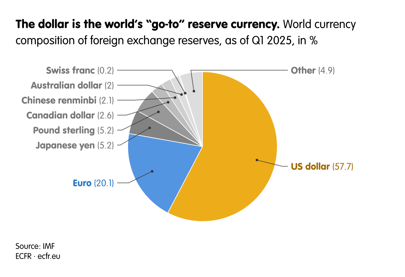 The dollar is the world’s “go-to” reserve currency.