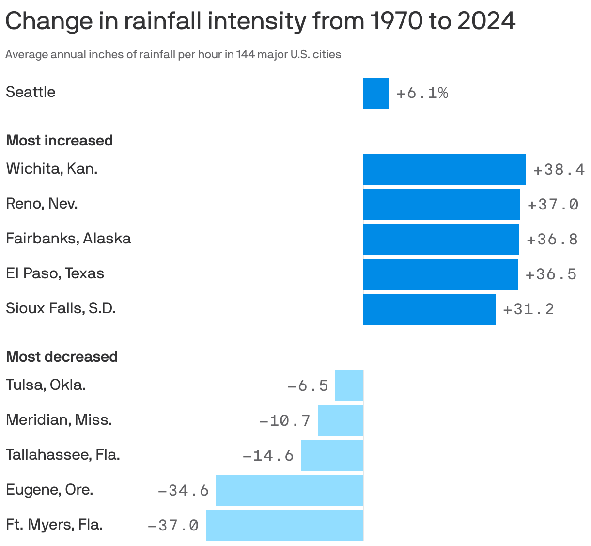 A bar chart showing U.S. cities with the greatest changes in rainfall intensity from 1970 to 2024. Rainfall intensity increased the most in Wichita, Kan. (by 38%), Reno, Nev. (37%), and Fairbanks, Alaska (36.8%). Intensity decreased the most in Ft. Meyers, Fla. (by 37%), Eugene, Ore. (35%) and Tallahassee, Fla. (15%). In Seattle, rainfall intensity has increased by 6.1%.