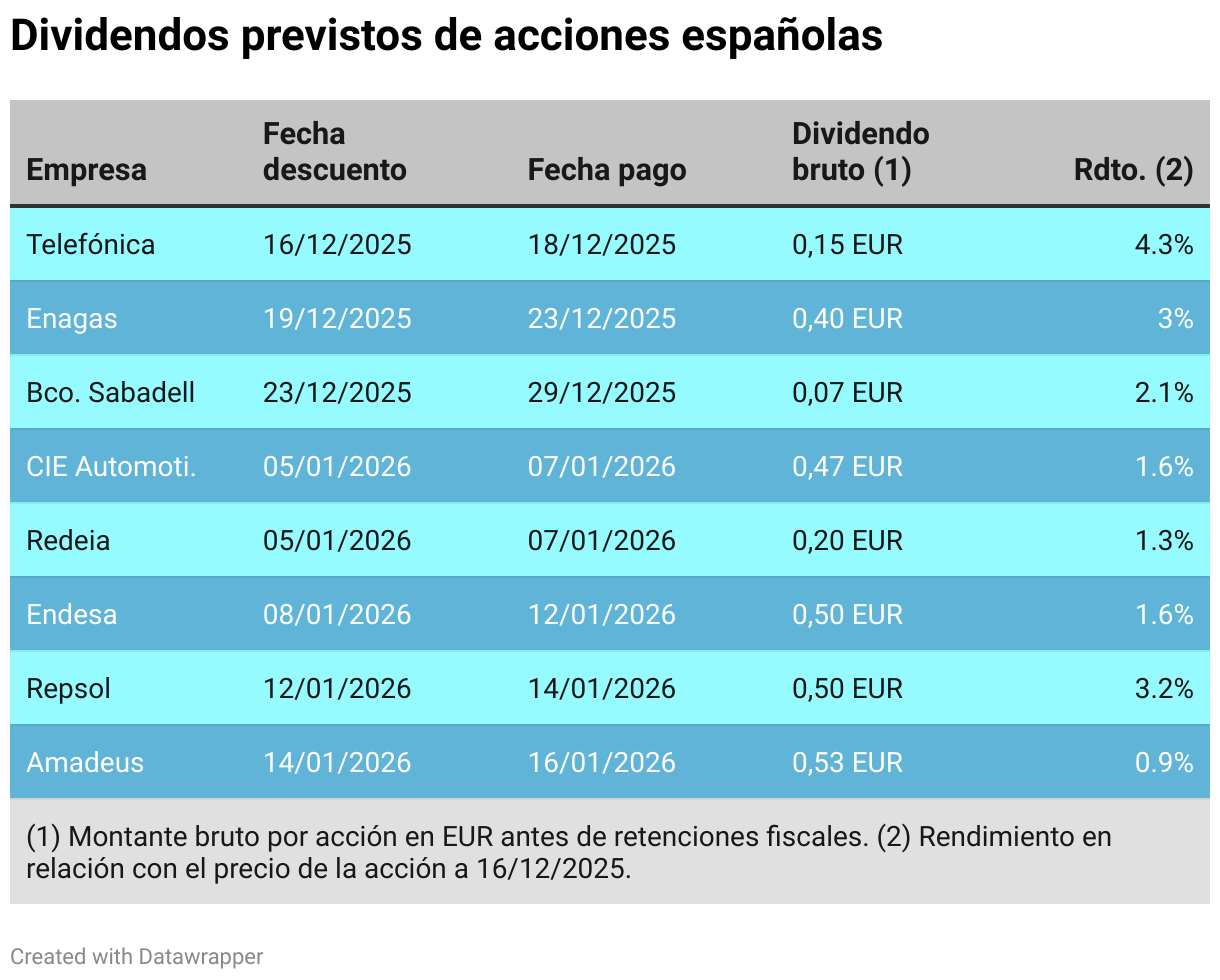 Pagos De Dividendos De Empresas Espa olas En Las Pr ximas Semanas OCU pagos-de-dividendos-de-empresas-espa-olas-en-las-pr-ximas-semanas-ocu