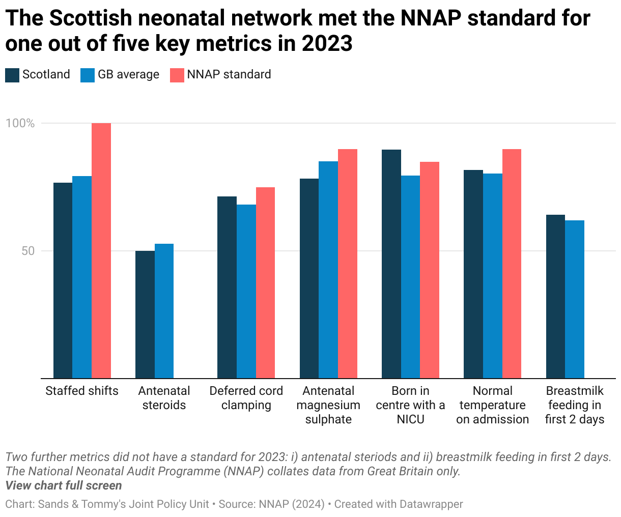 Clustered column chart of the proportion of eligible babies receiving optimal perinatal care across five metrics in Scotland and across Great Britain compared to the NNAP target, showing only the target for eligible babies being born in a centre with a NICU was met (90% of eligible babies in Scotland compared to the target of 85%).