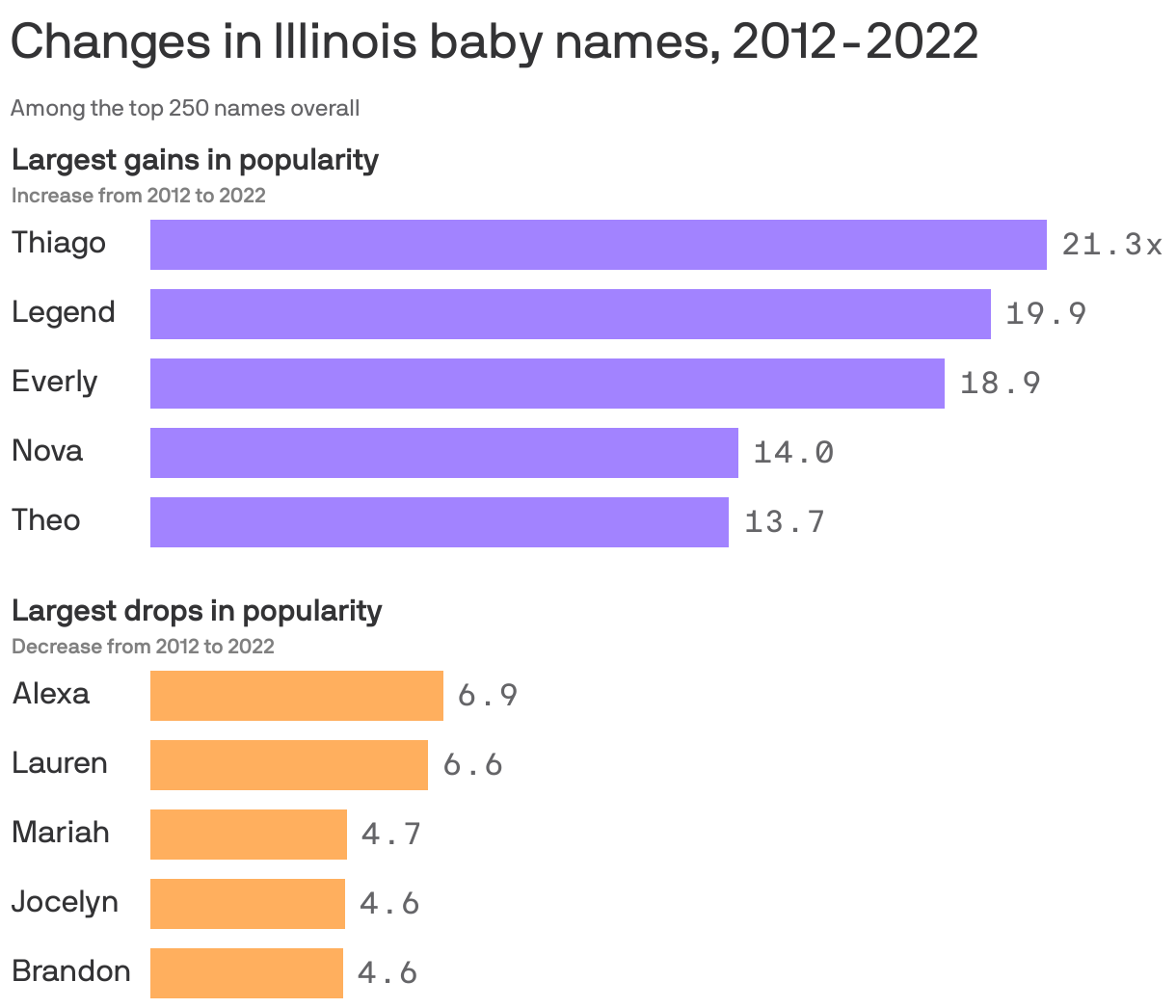 Changes in Illinois baby names, 2012-2022