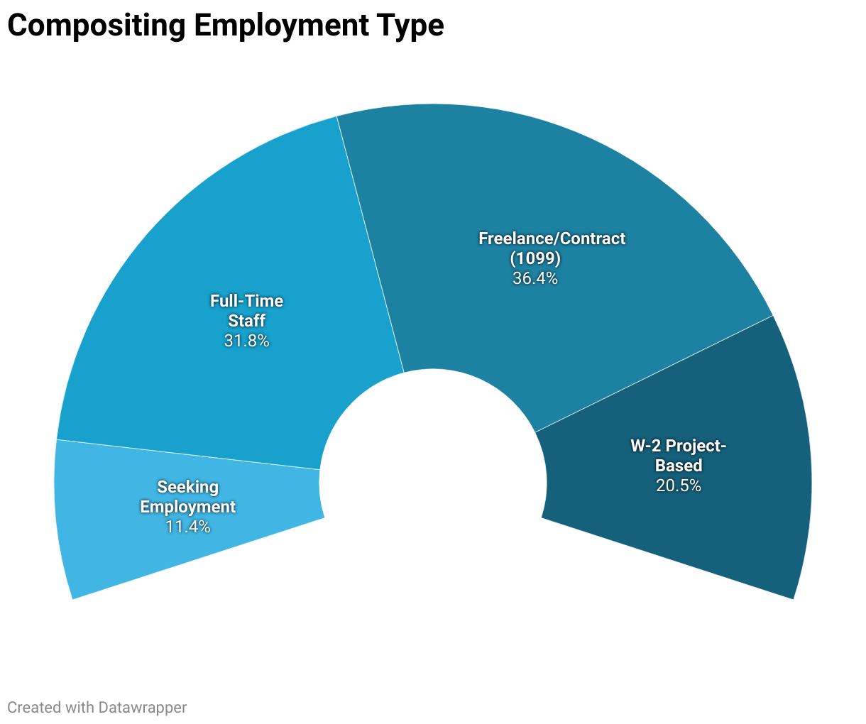 Compositing Employment Type (Election donut chart)