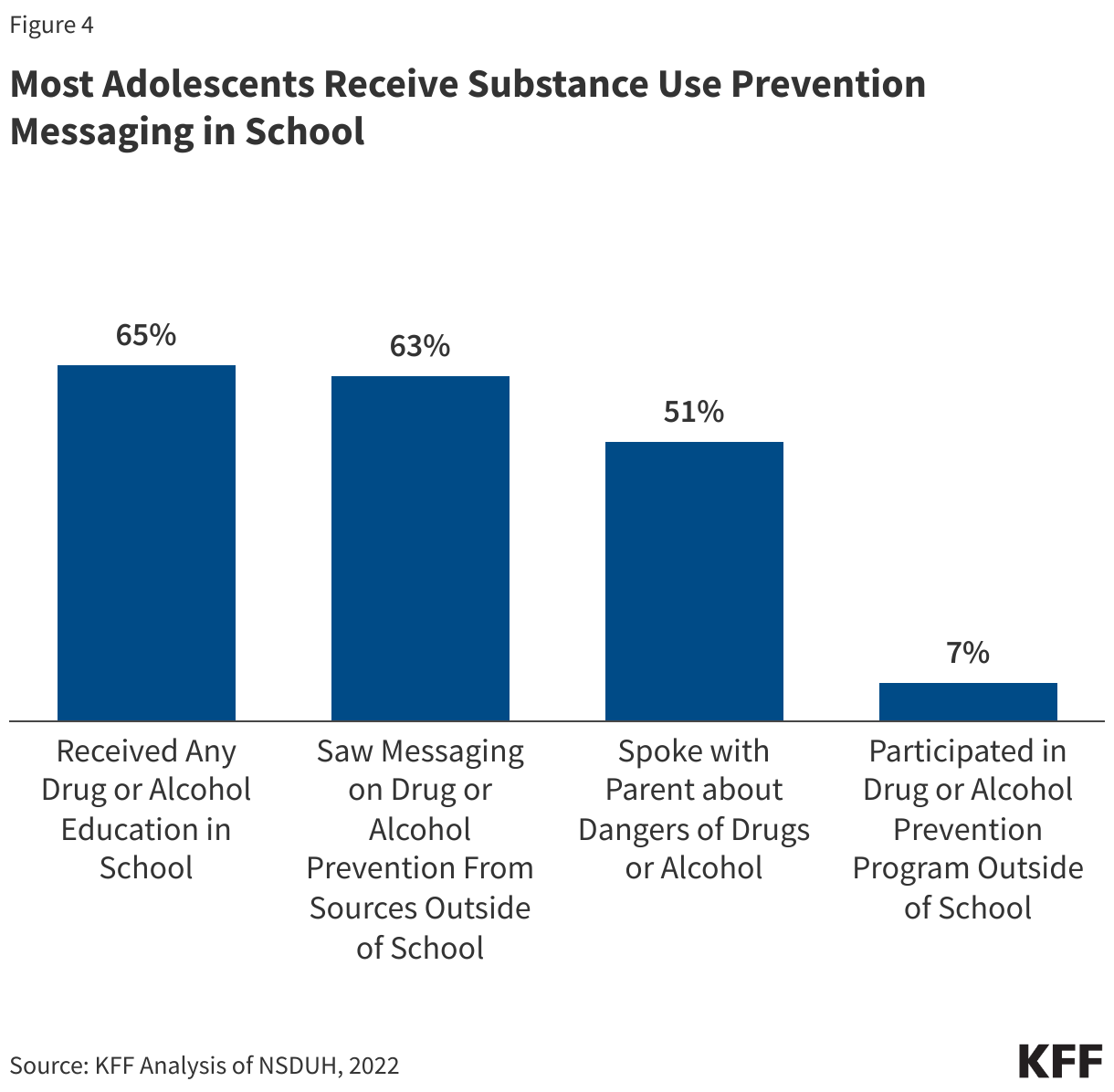 Most Adolescents Receive Substance Use Prevention Messaging in School data chart