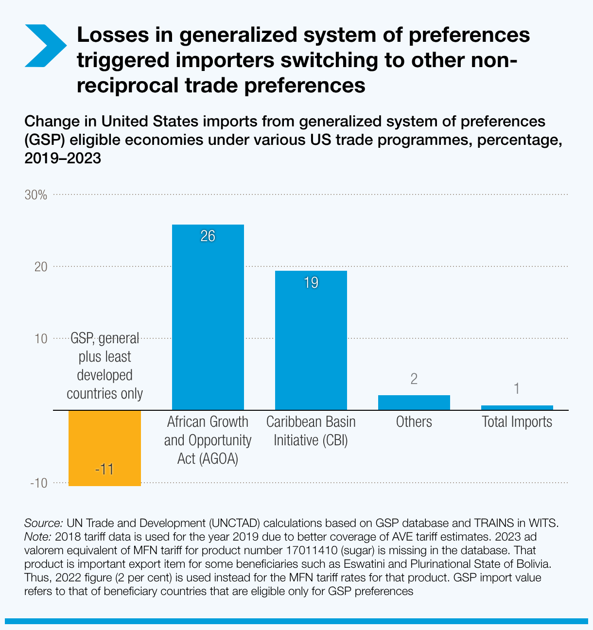 Losses in generalized system of preferences (GSP) triggered importers switching to other non-reciprocal trade preferences (NTPRs)