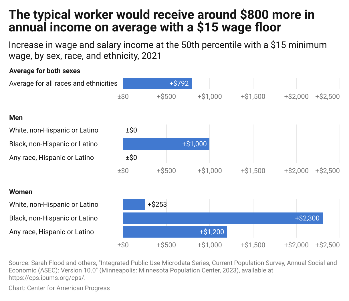 Bar chart showing that the typical Black employed woman, followed by Latinas, would have recieved the largest annual wage gain if a $15 minimum wage had been in place in 2021.