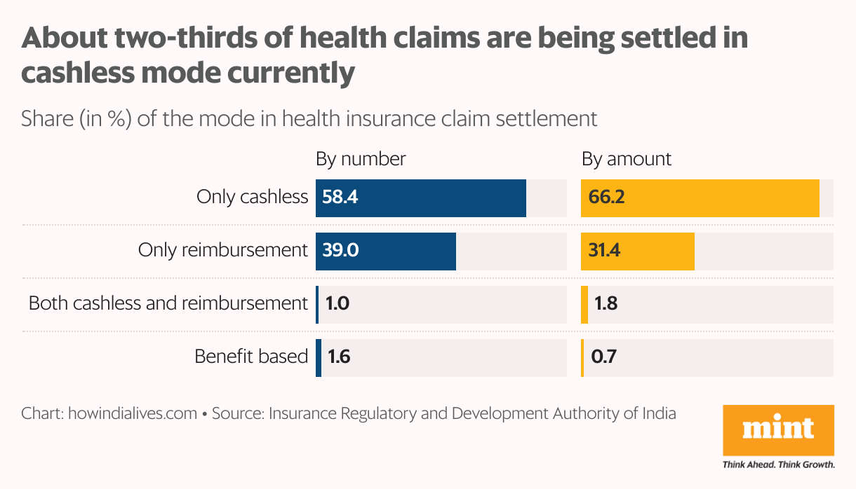 A stacked horizontal bar graph that shows the settlement of health insurance claims in 2023-24 by four modes: only cashless, only reimbursement, a combination of the two and benefits-based. This split is shown for number of claims and amount. About two-thirds of the amount it settled via the cashless mode.