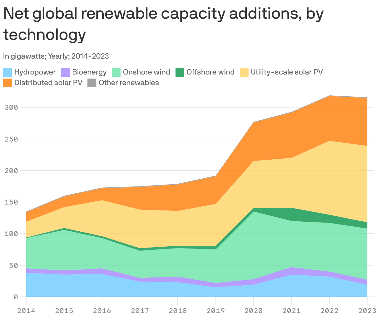 Net global renewable capacity additions, by technology