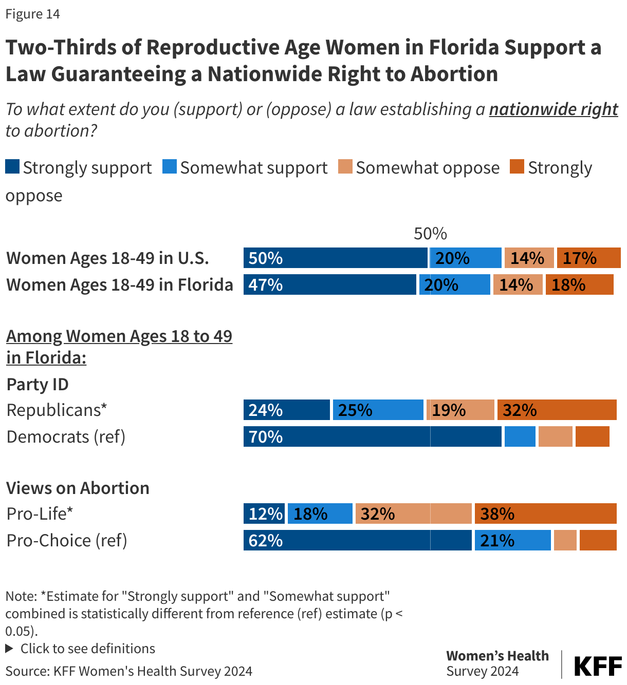 Two-Thirds of Reproductive Age Women in Florida Support a Law Guaranteeing a Nationwide Right to Abortion data chart