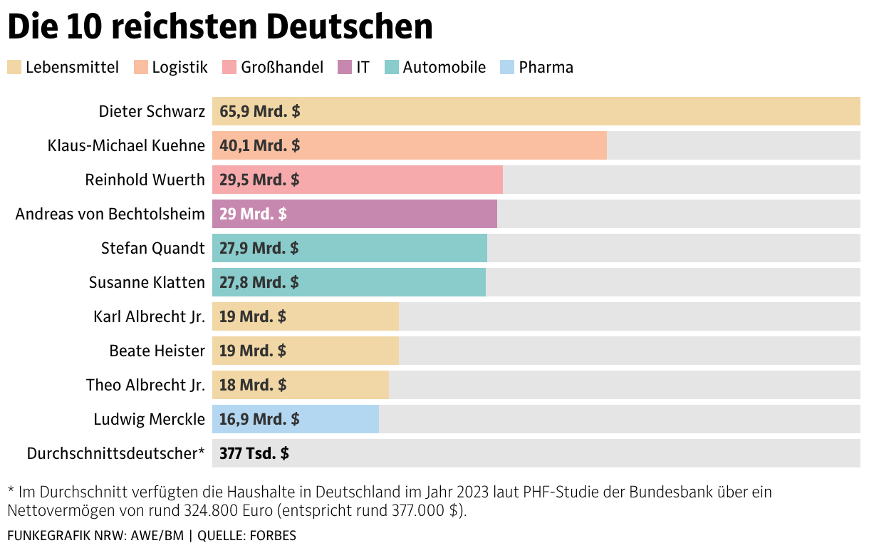 Die Reichsten Stdte Deutschlandsnull