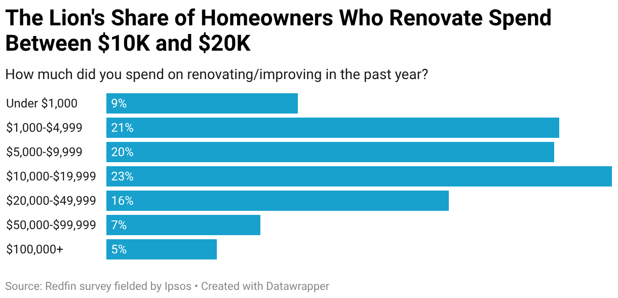 The Lion's Share of Homeowners Who Renovate Spend Between $10K and $20K (Bar Chart)