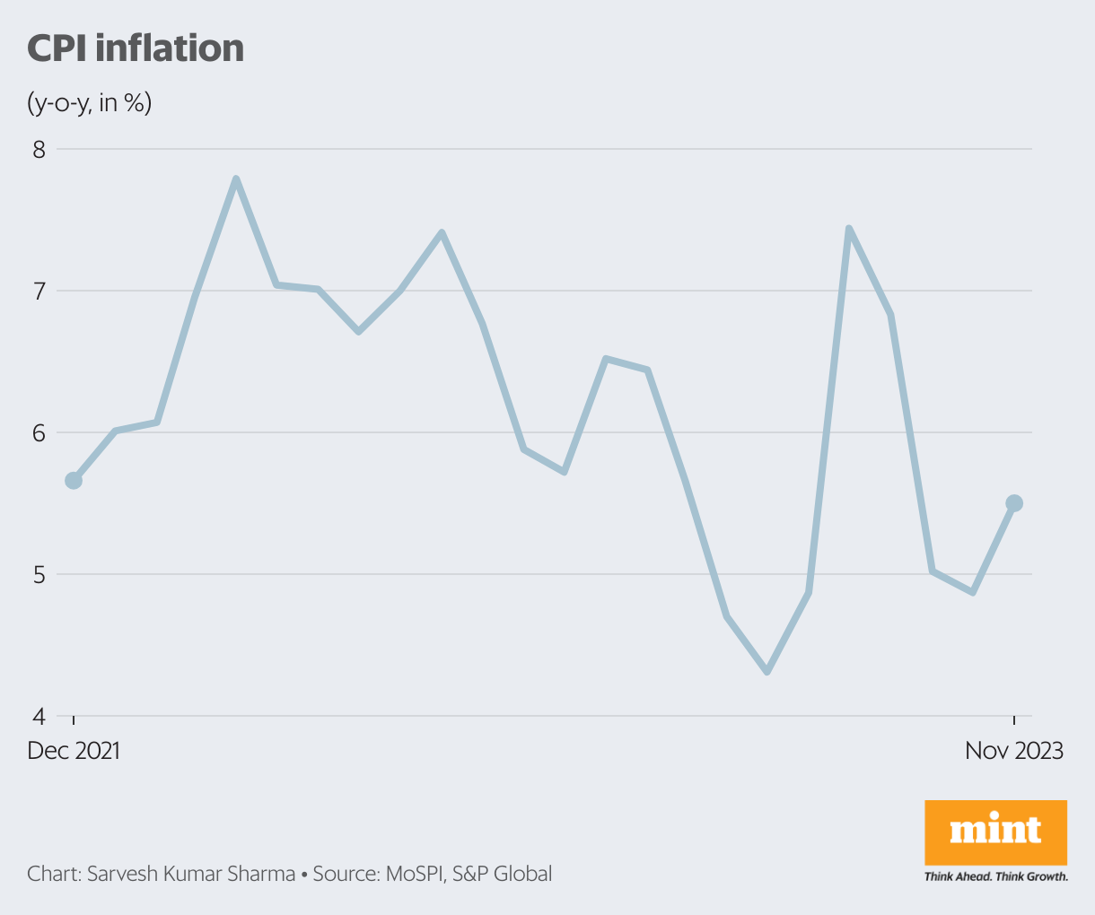 Factories power up; food fuels inflation Mint
