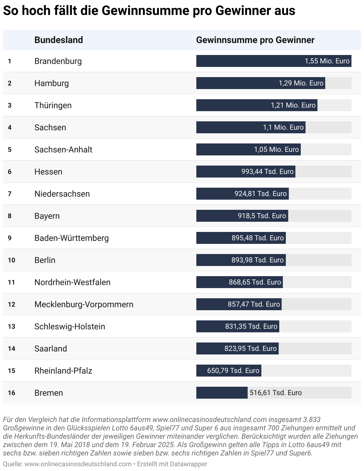 Eine Tabelle mit den Lotto-Gewinnsummen pro Gewinner