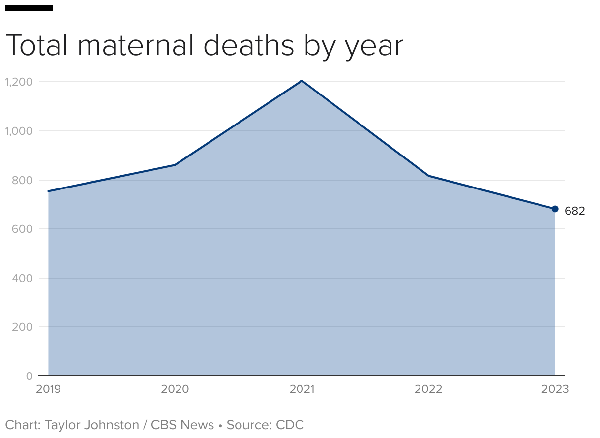 Line chart showing the number of maternal deaths from 2019 to 2023.