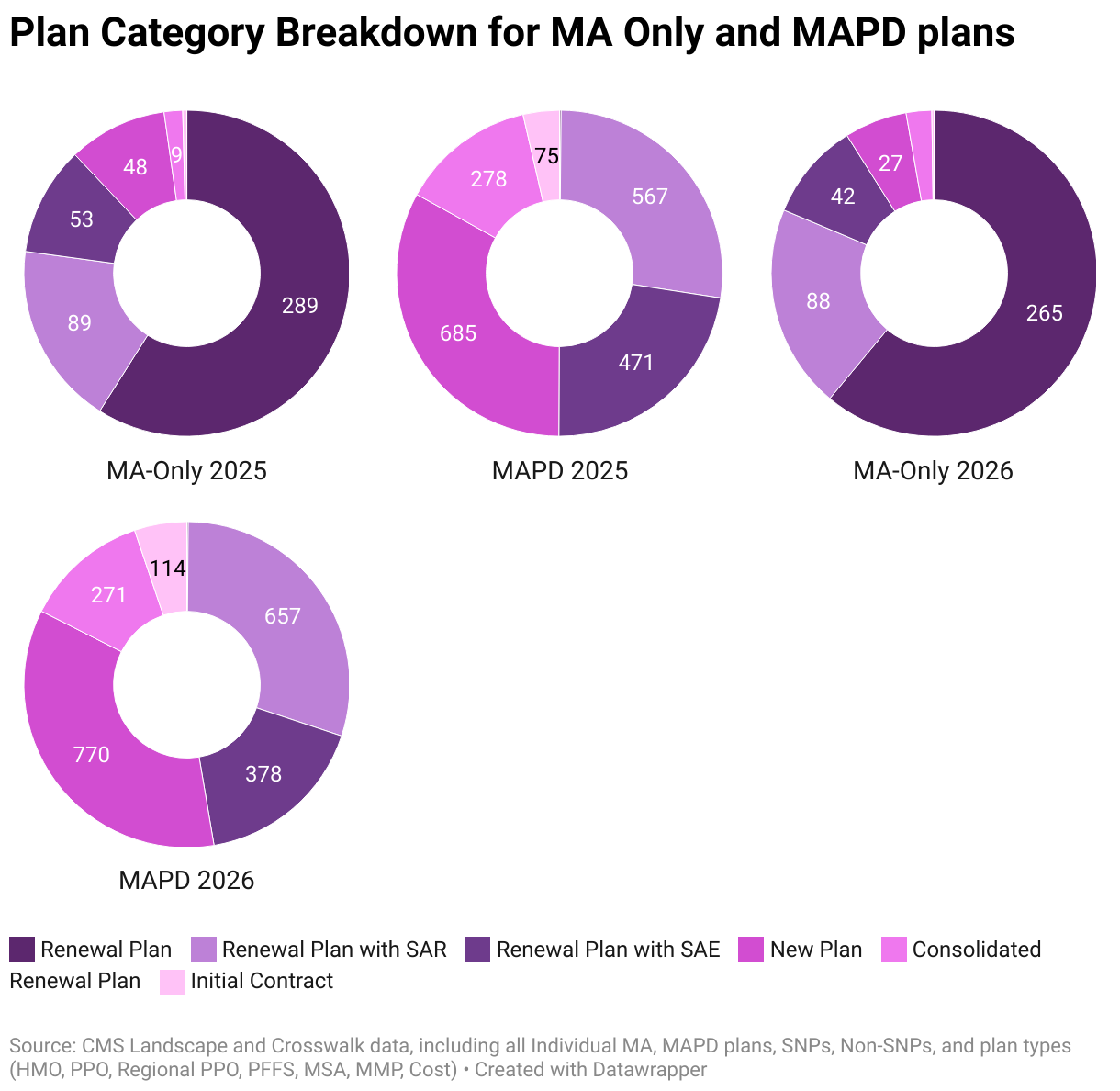 Plan Category Breakdown for MA Only and MAPD plans (Small multiple donut chart)