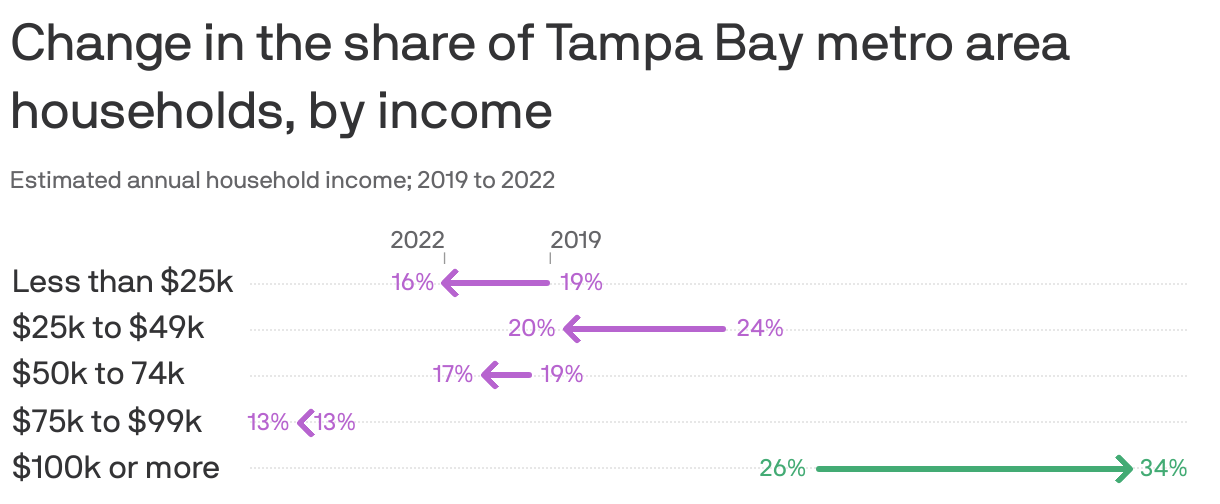 Change in the share of Tampa Bay metro area households, by income