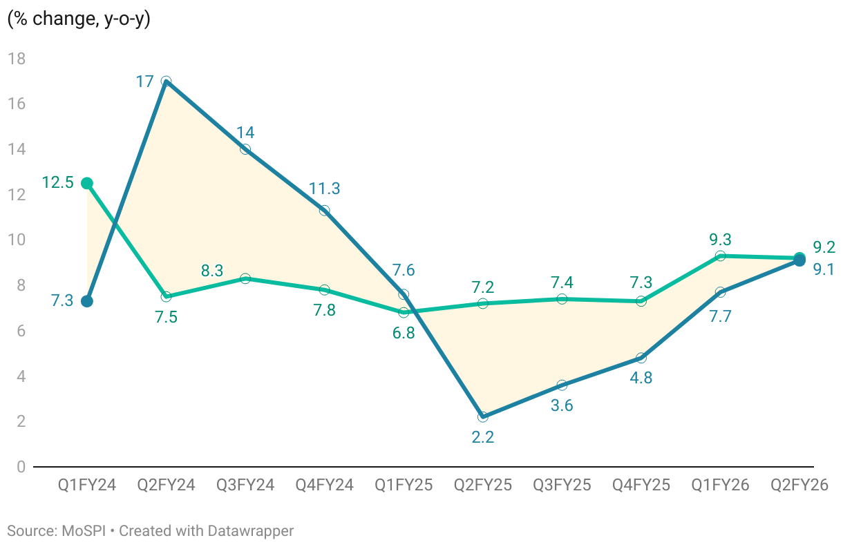 Line chart