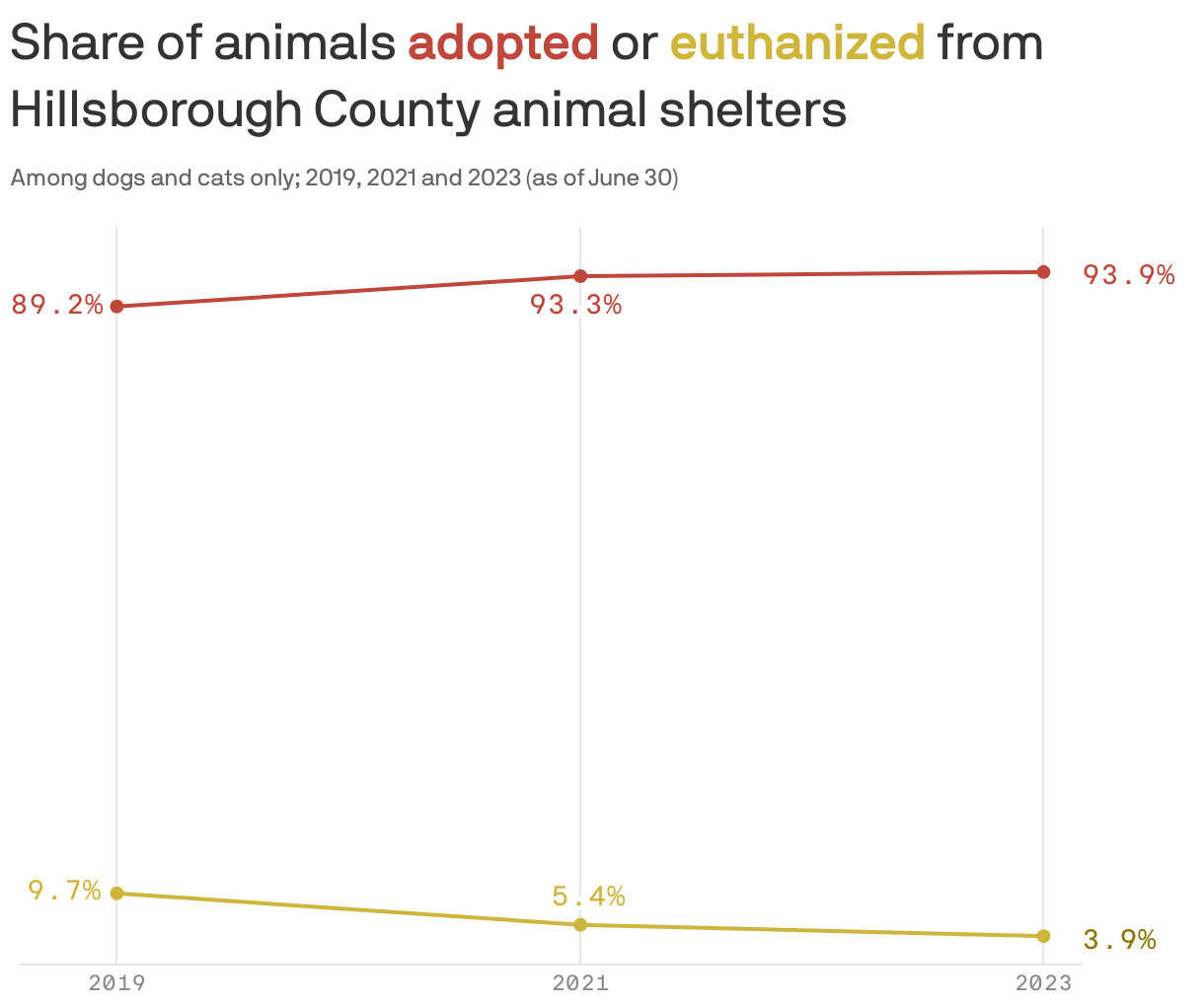 Share of animals <span style="color: #BF463B; background-color:white; display: inline-block; white-space: nowrap; font-weight: 900;"> adopted</span> or <span style="color: #CFB53B; background-color:white; display: inline-block; white-space: nowrap; font-weight: 900;">euthanized</span> from Hillsborough County animal shelters