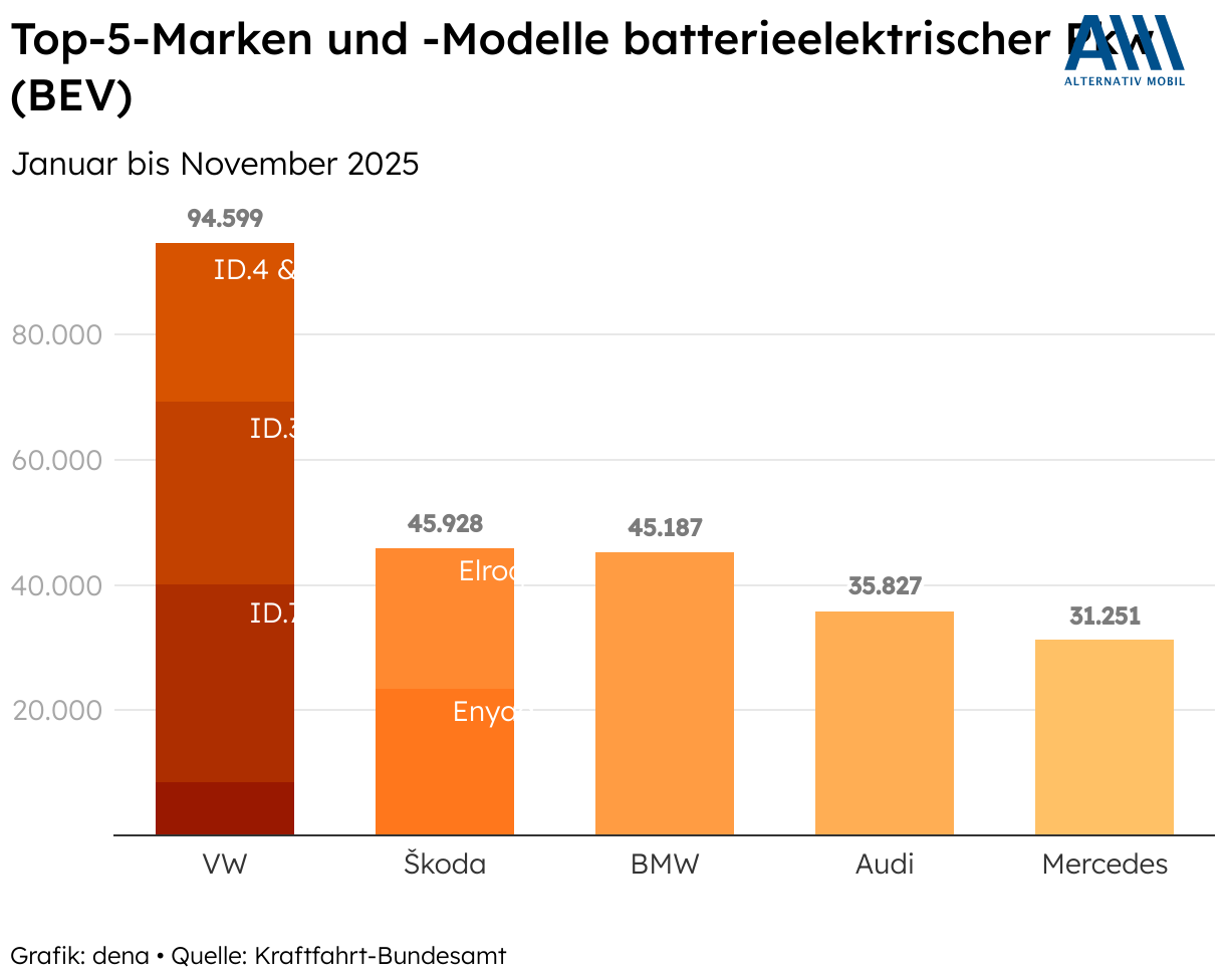 Top-5-Marken und -Modelle batterieelektrischer Pkw (BEV) (Säulendiagramm (gestapelt))