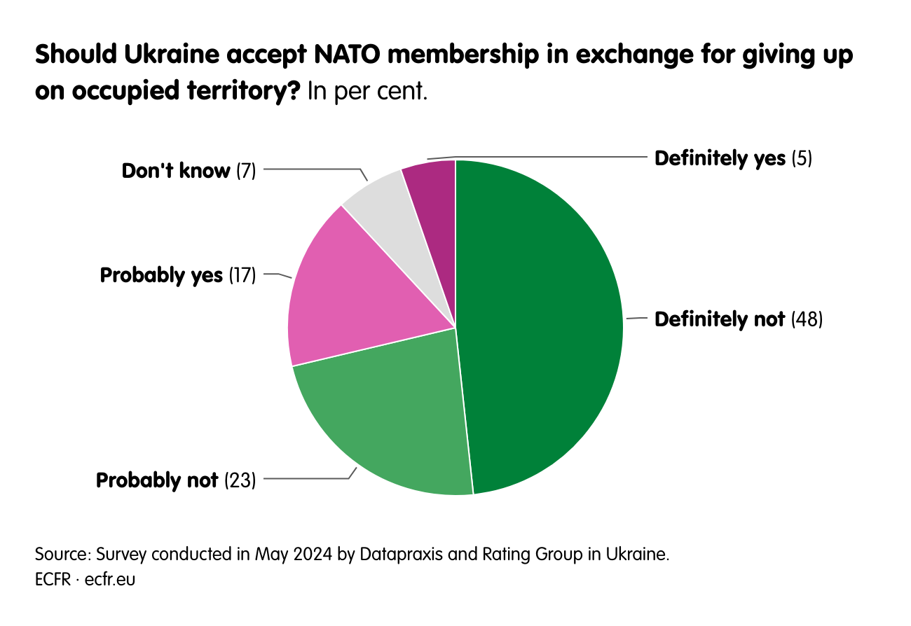 Should Ukraine accept NATO membership in exchange for giving up on occupied territory?