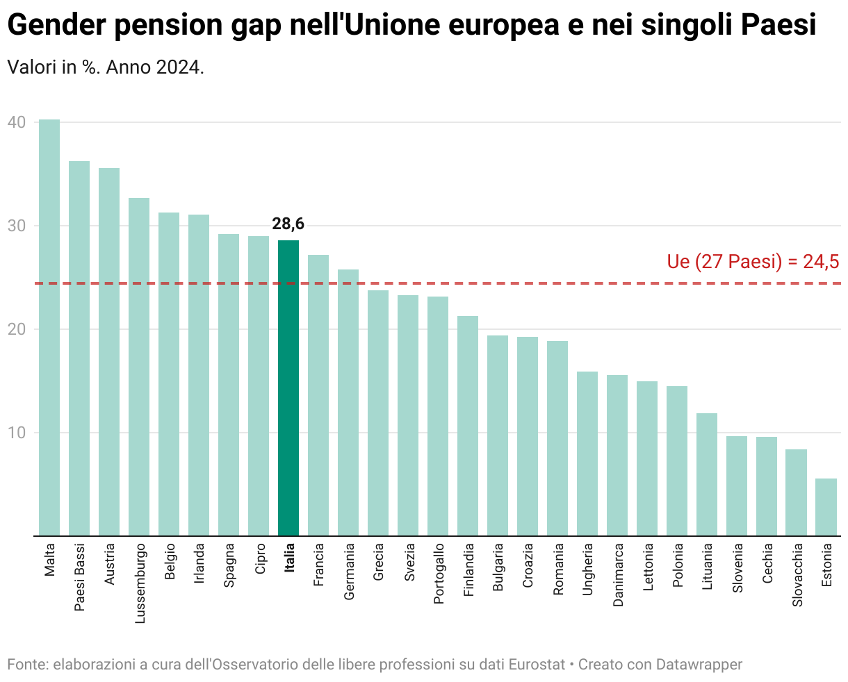 Gender pension gap nell'Unione europea e nei singoli Paesi (Grafico a colonne)