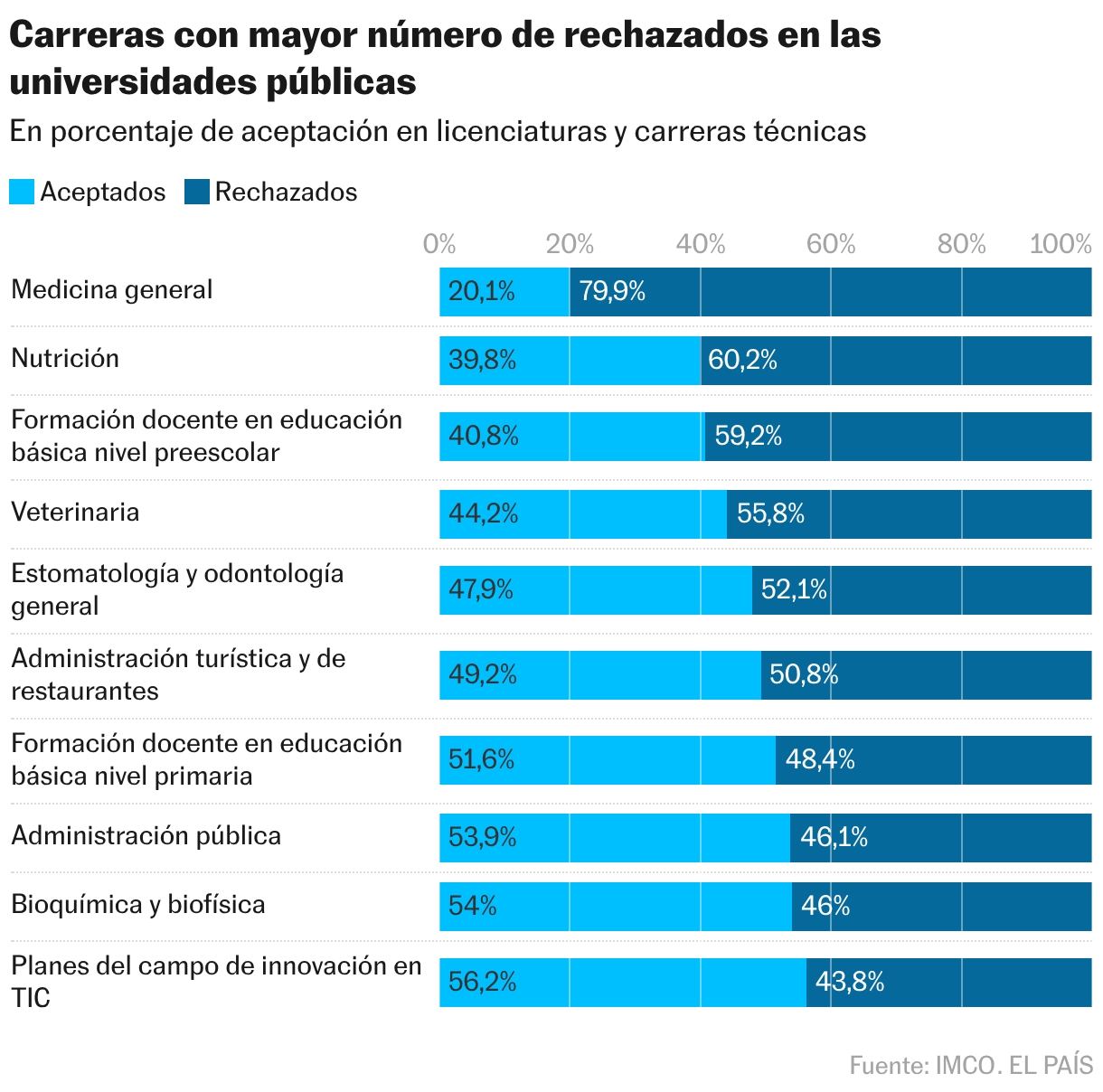 Carreras con mayor número de rechazados en las universidades públicas (Barras apiladas)