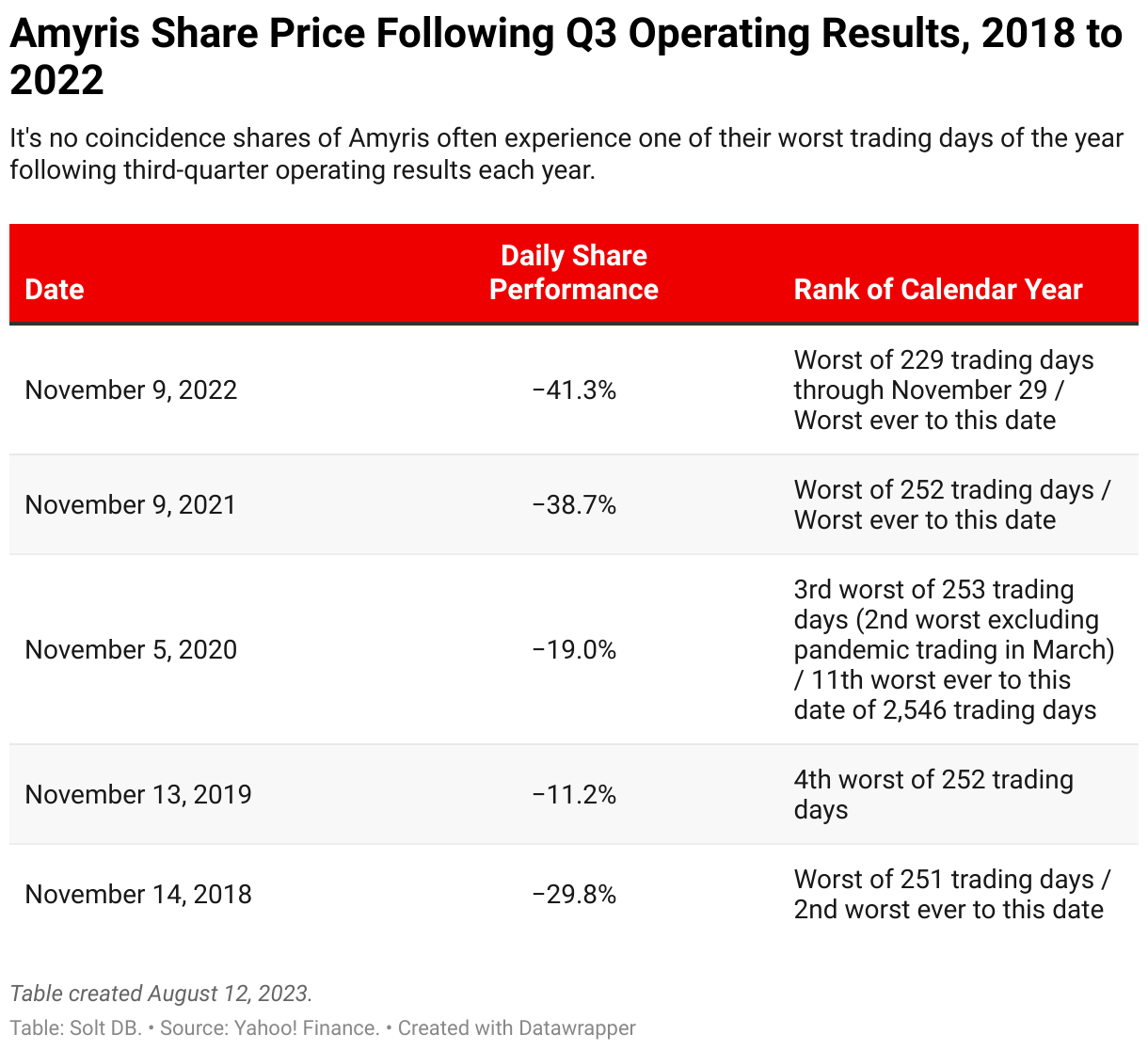 A table showing the share price of Amyris after third-quarter operating results from 2018 through 2022.