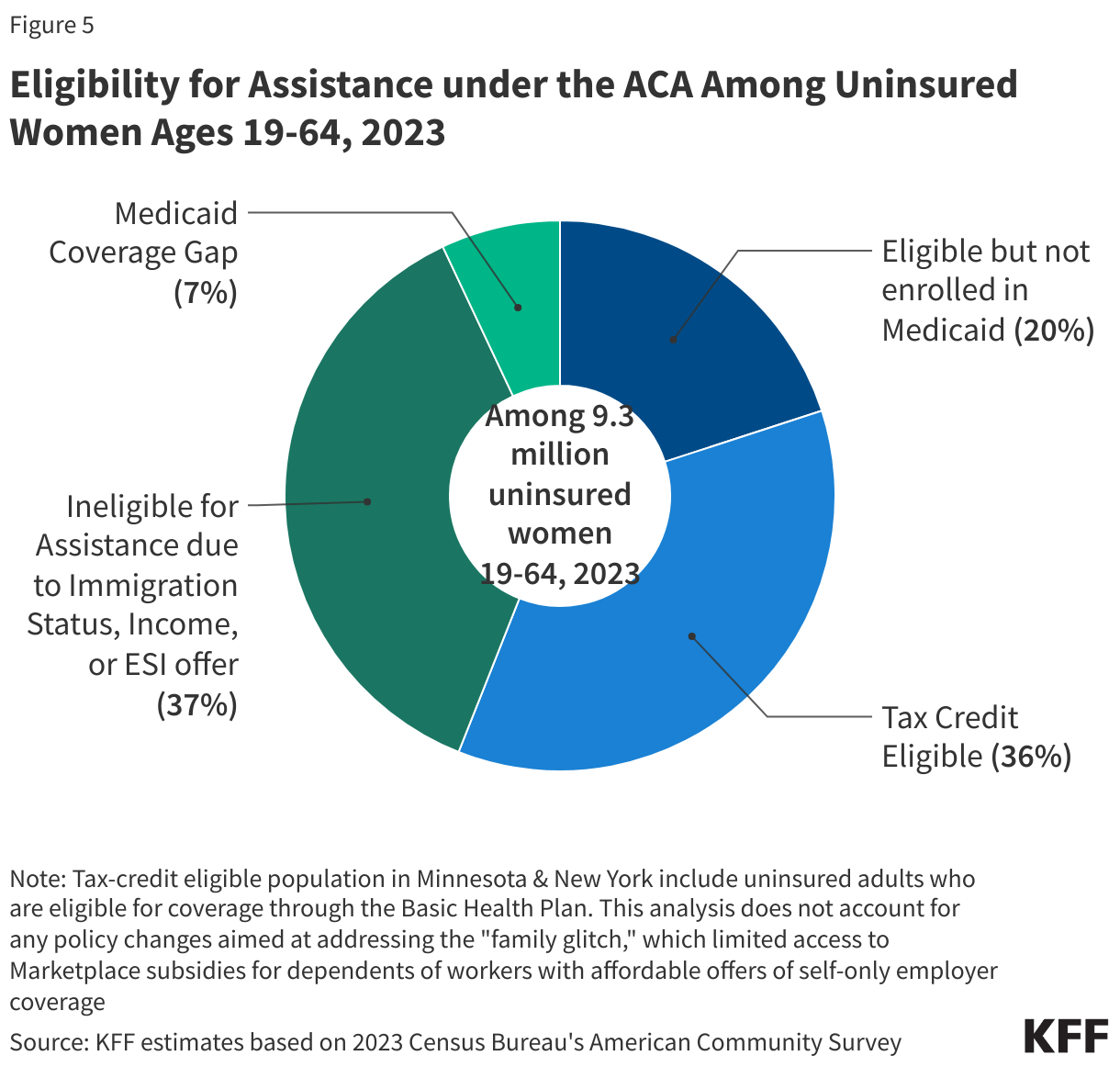 Eligibility for Assistance under the ACA Among Uninsured Women Ages 19-64, 2023