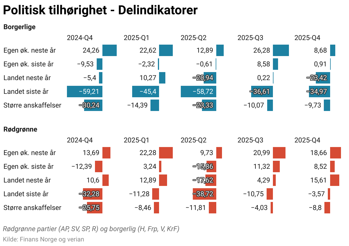 Politisk tilhørighet - Delindikatorer (Split Bars)
