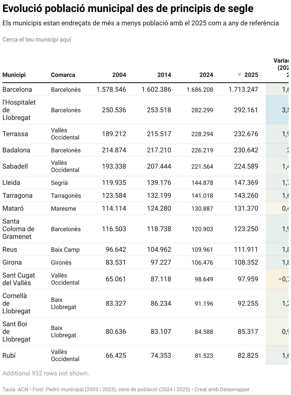 Evolució població municipal des de principis de segle (Table)
